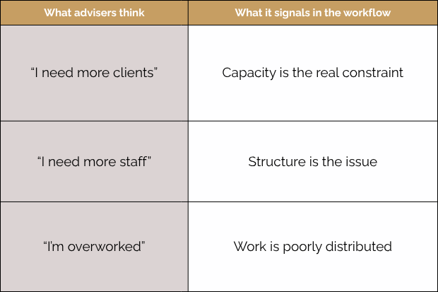 Table of what advisers think vs causes of overwhelm
