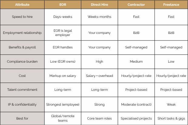 Table of comparison of workforce hiring models