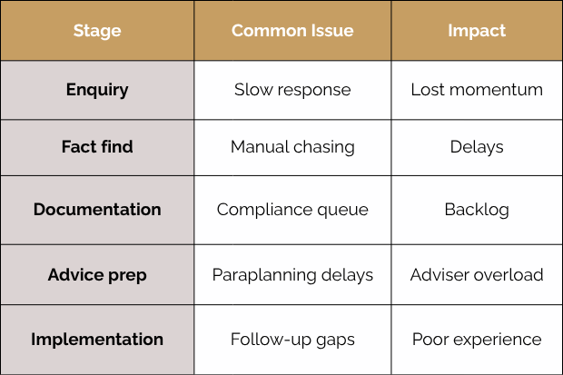 Table of common issues causing onboarding delays and their impact