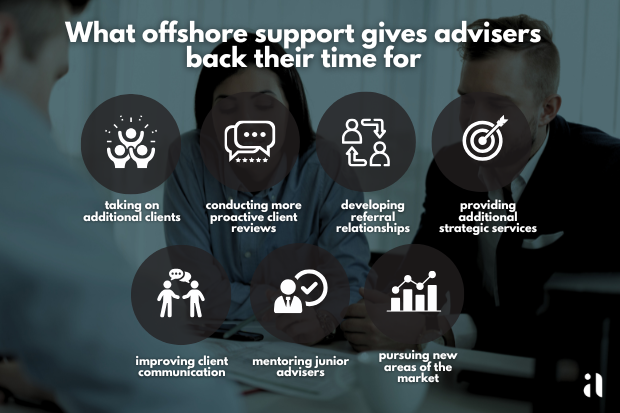 Seven-item list showing how advisers reinvest freed-up time.